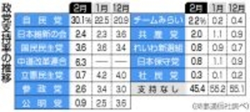 自民支持、４年ぶり３割回復＝高市内閣は微増６３．８％―時事世論調査