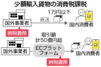 少額輸入や迂回輸出、課税強化＝中国にらみ、競争上の不利是正―２６年度税制改正