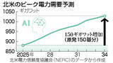 「ＡＩで電力需要急拡大＝米、原発１５０基分増加―エネルギー激変」の画像1