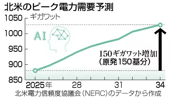 ＡＩで電力需要急拡大＝米、原発１５０基分増加―エネルギー激変