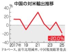 中国貿易黒字が過去最大＝初の１兆ドル超え、輸出５．５％増―２５年