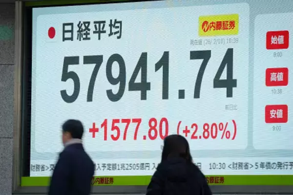 東京株、一時１５００円超上昇