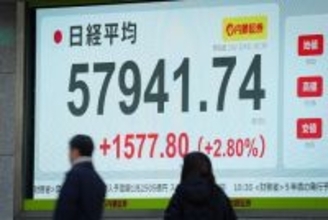 東京株、一時１５００円超上昇
