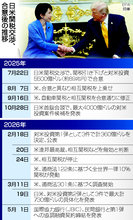 対米投融資、進捗２割＝経済安保強化、損失回避が課題―関税合意１年
