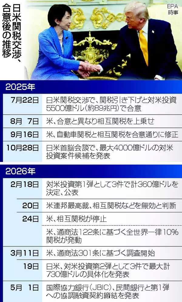 対米投融資、進捗２割＝経済安保強化、損失回避が課題―関税合意１年