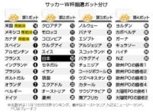 日本の対戦相手どこに＝６日未明、抽選会―Ｗ杯サッカー