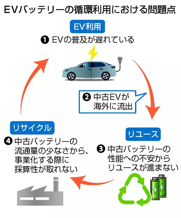 ＥＶ普及、バッテリー再利用カギ＝希少金属流出阻止へ「囲い込み」―自動車業界