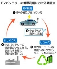 ＥＶ普及、バッテリー再利用カギ＝希少金属流出阻止へ「囲い込み」―自動車業界