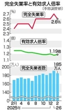 ２月失業率、２．６％に低下＝７カ月ぶり改善、求人は上昇
