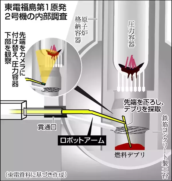 福島第１原発２号機を調査＝ロボットアーム、格納容器内に―半年かけ広範囲把握目指す・東電