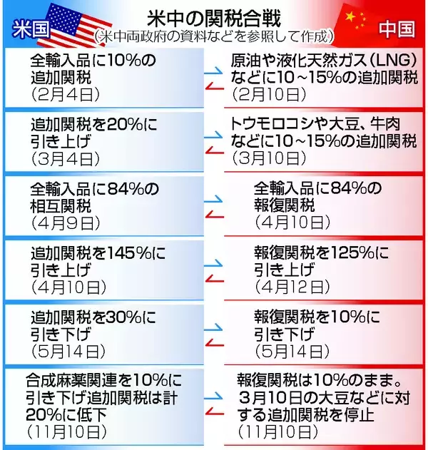 米、対中関税１０％下げ＝中国、農産物への報復停止