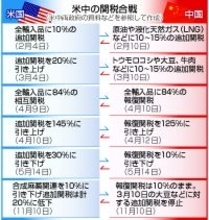 米、対中関税１０％下げ＝中国、農産物への報復停止