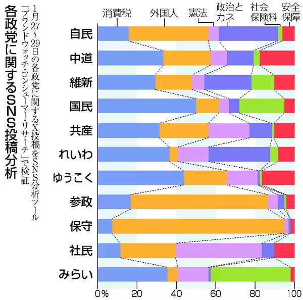 自民「政治とカネ」、中道「安保」＝目立つ否定的投稿―衆院選ＳＮＳ分析【２０２６衆院選】