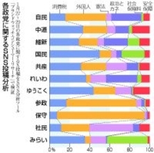 自民「政治とカネ」、中道「安保」＝目立つ否定的投稿―衆院選ＳＮＳ分析【２０２６衆院選】