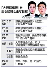 維新市議団の動向カギに＝大阪都構想、吉村氏去就も考慮