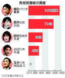 「党首トップは藤田氏１４１８万円＝資産比較、首相２位―資産公開」の画像1