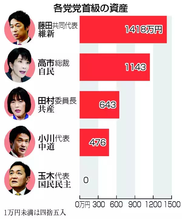 党首トップは藤田氏１４１８万円＝資産比較、首相２位―資産公開