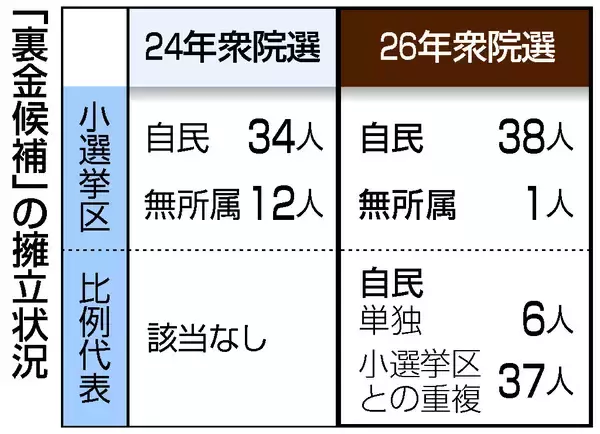 「裏金候補」４５人出馬＝１人除き自民公認【２６衆院選】