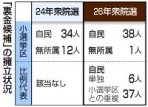 「裏金候補」４５人出馬＝１人除き自民公認【２６衆院選】