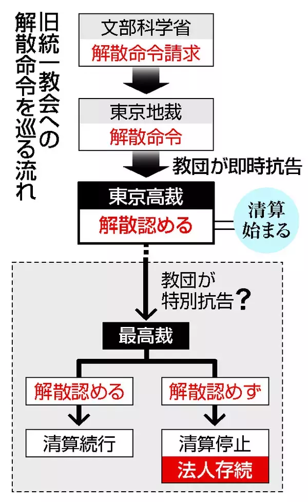 旧統一教会、高裁も解散命令＝宗教法人格喪失、清算手続きへ―教団の即時抗告棄却