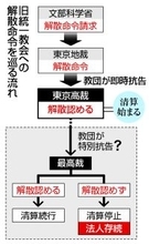 旧統一教会、高裁も解散命令＝宗教法人格喪失、清算手続きへ―教団の即時抗告棄却