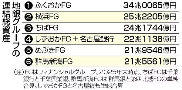 しずおかＦＧと名古屋銀が統合合意＝２８年めど、総資産２２兆円で地銀４位