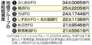 しずおかＦＧと名古屋銀が統合合意＝２８年めど、総資産２２兆円で地銀４位