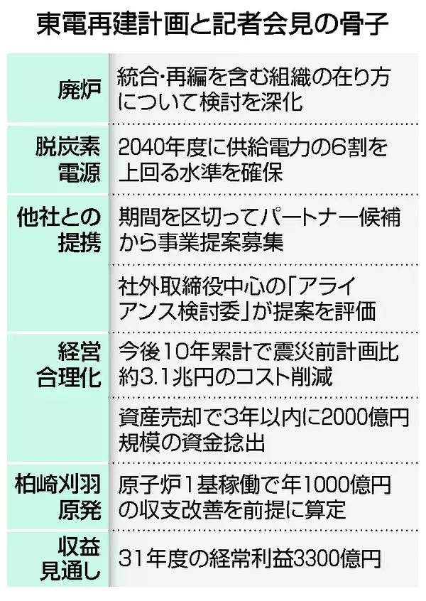 企業価値向上へ外部資本活用＝２０００億円資産売却も―東電再建計画
