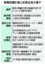 企業価値向上へ外部資本活用＝２０００億円資産売却も―東電再建計画