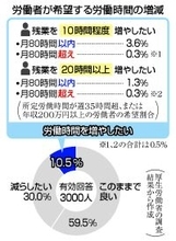 労働時間「増やしたい」１割＝上限超え希望は限定的―「働き方改革」調査