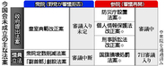 定数削減、今国会成立見送りへ＝与党党首会談で確認