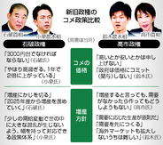 政府、コメ増産方針を撤回＝収まらぬ高騰、政策は岐路に