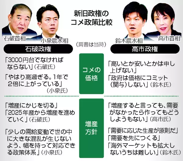 政府、コメ増産方針を撤回＝収まらぬ高騰、政策は岐路に