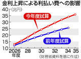 「利払い費試算、８．４兆円上振れ＝３４年度、金利上昇でリスク顕在化―財政審」の画像1
