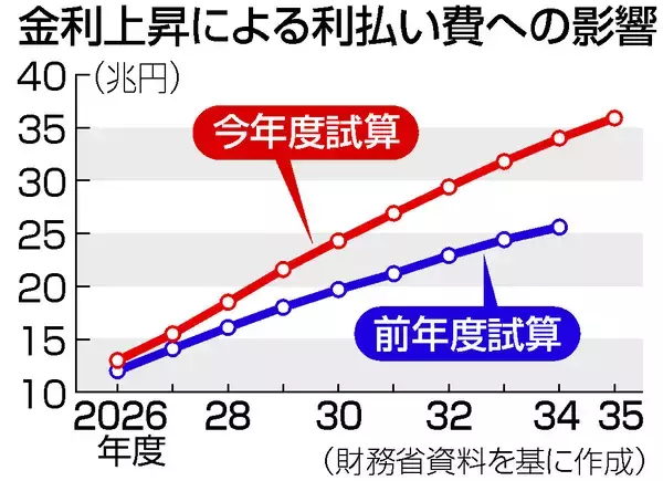 利払い費試算、８．４兆円上振れ＝３４年度、金利上昇でリスク顕在化―財政審
