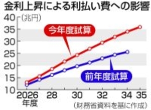 利払い費試算、８．４兆円上振れ＝３４年度、金利上昇でリスク顕在化―財政審