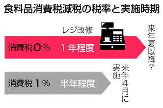 食品消費税「来春１％」有力に＝レジ改修、半年以内に可能―国民会議