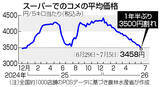 「コメ、１年半ぶり３５００円割れ＝５キロ店頭価格―農水省」の画像1