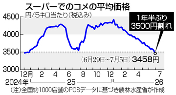 コメ、１年半ぶり３５００円割れ＝５キロ店頭価格―農水省