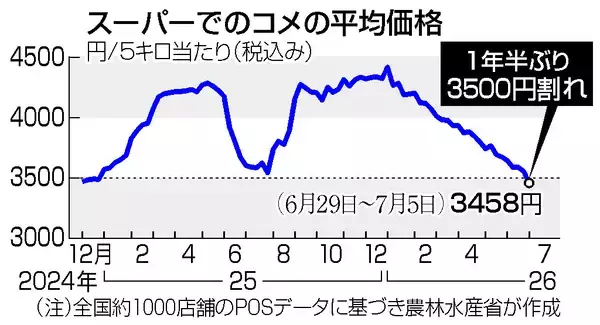 コメ、１年半ぶり３５００円割れ＝５キロ店頭価格―農水省