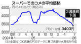 「コメ、５キロ３４０３円＝３週連続で下落―農水省」の画像1