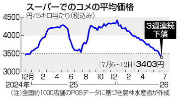 コメ、５キロ３４０３円＝３週連続で下落―農水省