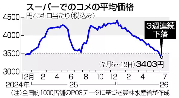 コメ、５キロ３４０３円＝３週連続で下落―農水省