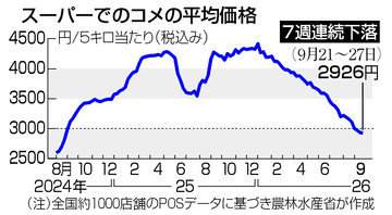 コメ７週連続下落＝５キロ２９２６円―農水省