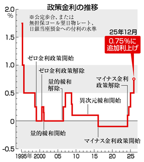 日銀、０．７５％に利上げ＝３０年ぶり高水準―植田総裁が会見で説明へ