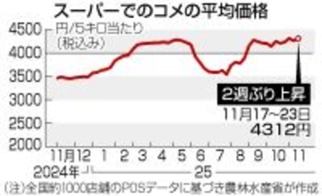 コメ、最高値に迫る＝４３１２円、２週ぶり上昇―農水省