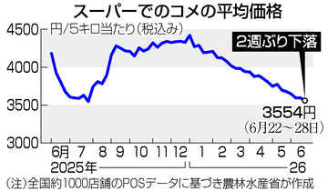 コメ５キロ３５５４円＝２週ぶり下落、在庫膨らむ―農水省