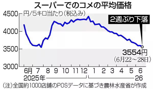 コメ５キロ３５５４円＝２週ぶり下落、在庫膨らむ―農水省