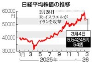 東京株急落、２０３３円安＝中東の戦闘長期化懸念―下げ幅は史上５番目