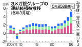 「３メガ銀の純利益、初の５兆円超え＝金利上昇で過去最高―２６年３月期」の画像1